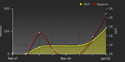 Player Trend Graph