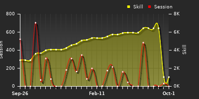 Player Trend Graph