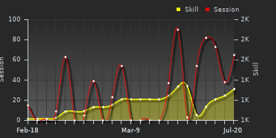 Player Trend Graph