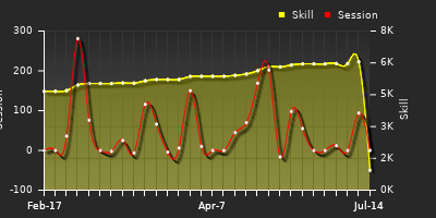 Player Trend Graph