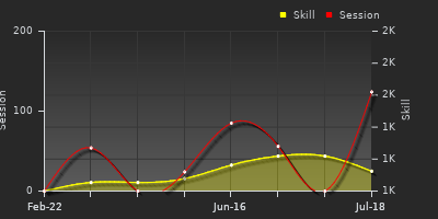 Player Trend Graph