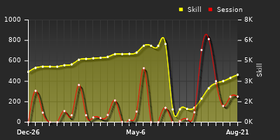 Player Trend Graph