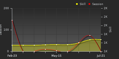 Player Trend Graph