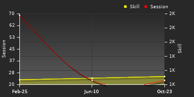 Player Trend Graph