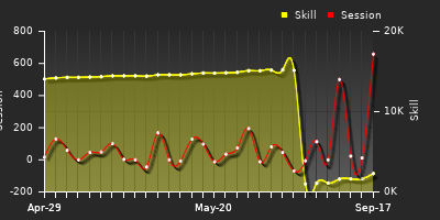 Player Trend Graph