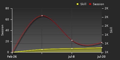 Player Trend Graph