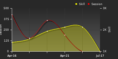 Player Trend Graph
