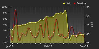 Player Trend Graph