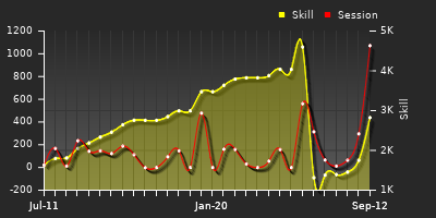 Player Trend Graph