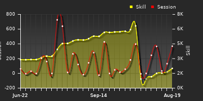 Player Trend Graph