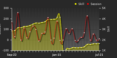 Player Trend Graph