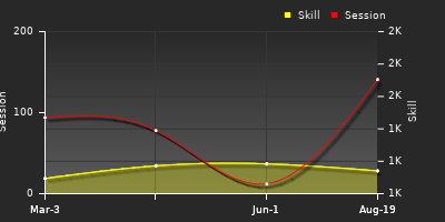 Player Trend Graph