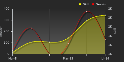 Player Trend Graph
