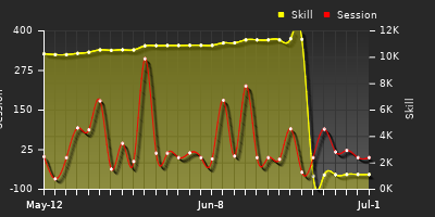 Player Trend Graph