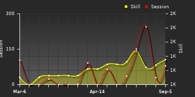 Player Trend Graph