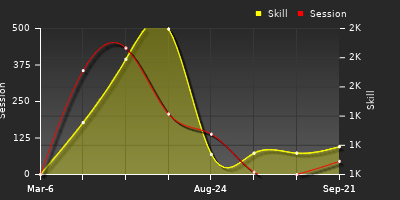 Player Trend Graph