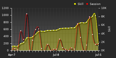 Player Trend Graph