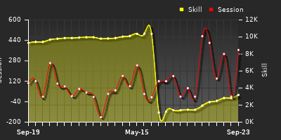 Player Trend Graph