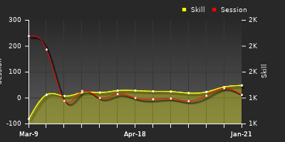 Player Trend Graph
