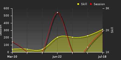 Player Trend Graph