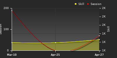 Player Trend Graph