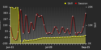 Player Trend Graph