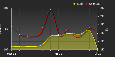 Player Trend Graph