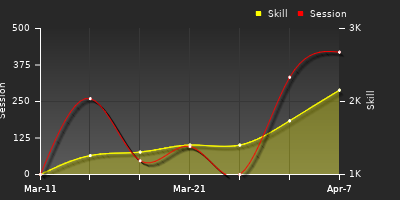 Player Trend Graph
