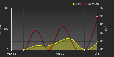 Player Trend Graph