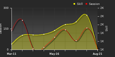 Player Trend Graph