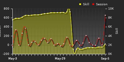 Player Trend Graph