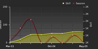 Player Trend Graph