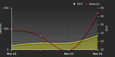 Player Trend Graph
