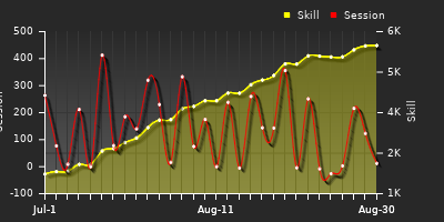 Player Trend Graph