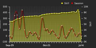 Player Trend Graph