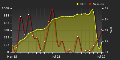 Player Trend Graph