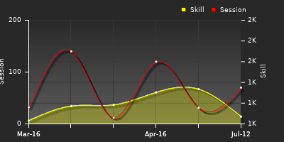 Player Trend Graph