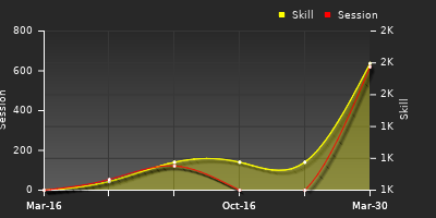 Player Trend Graph