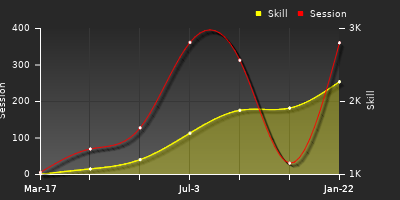 Player Trend Graph