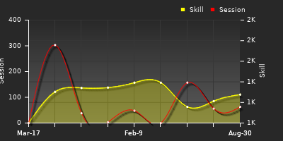 Player Trend Graph