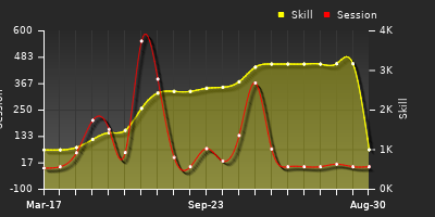 Player Trend Graph