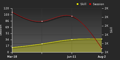 Player Trend Graph