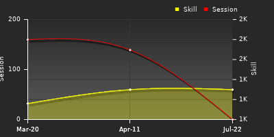 Player Trend Graph