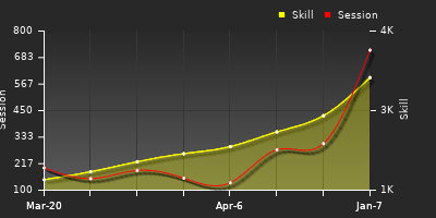 Player Trend Graph