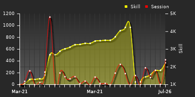 Player Trend Graph