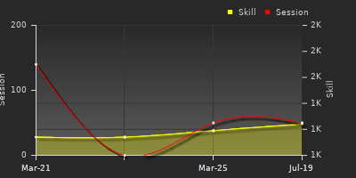Player Trend Graph