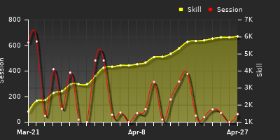 Player Trend Graph