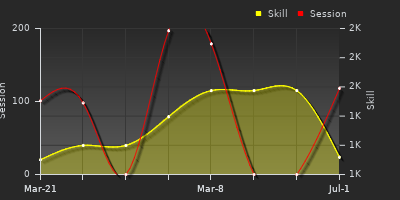 Player Trend Graph