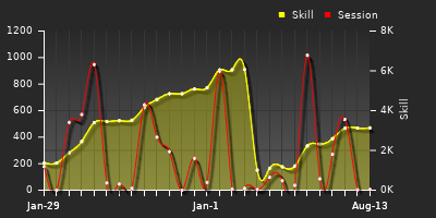 Player Trend Graph