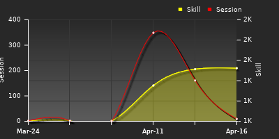 Player Trend Graph